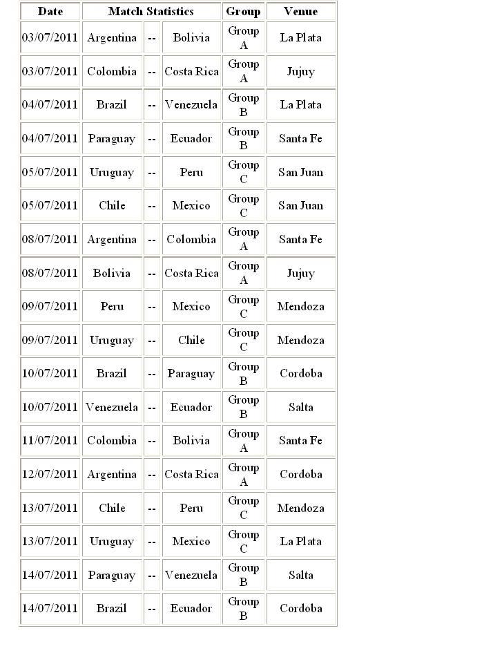 List of nations, matches schedule and group countries of Copa America 2011