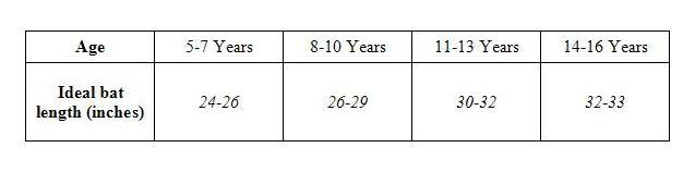 Chart of ideal youth baseball bat length by age for kids and young batters