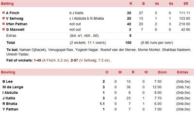Kolkata last match scorecard discount